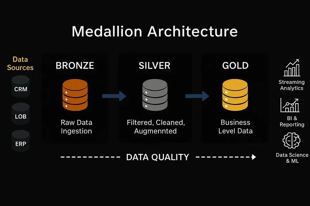 Medallion Architecture